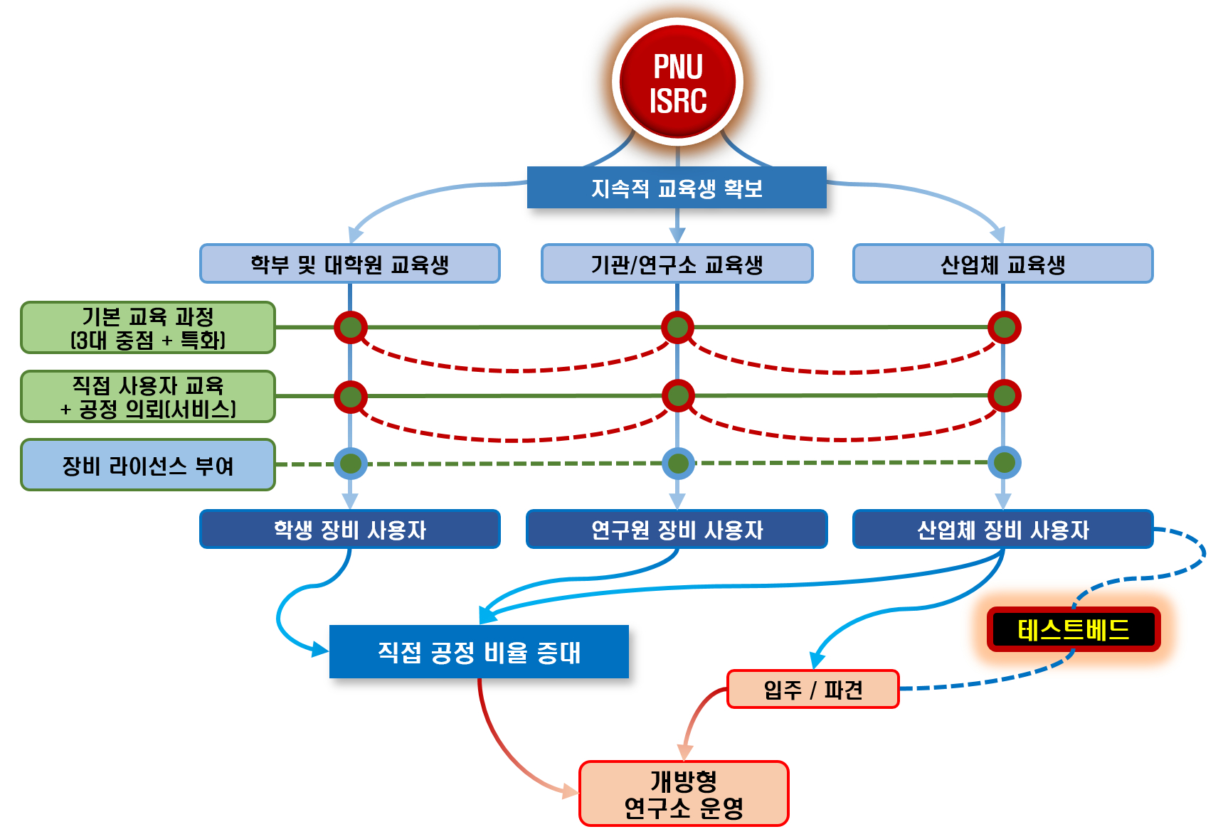 장비 사용자 교육 체계