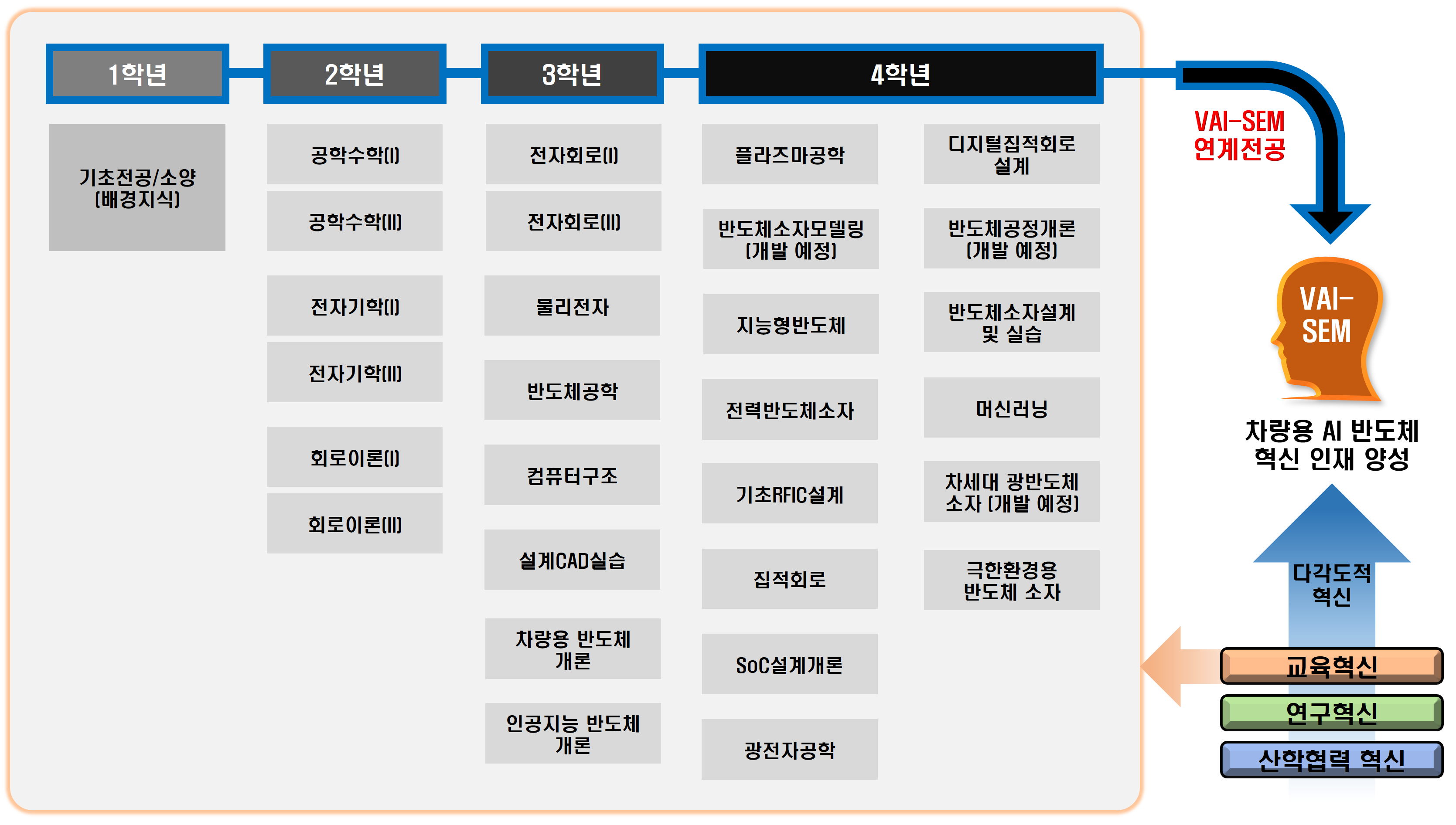 차량용 AI 반도체연게전공 이수체계도