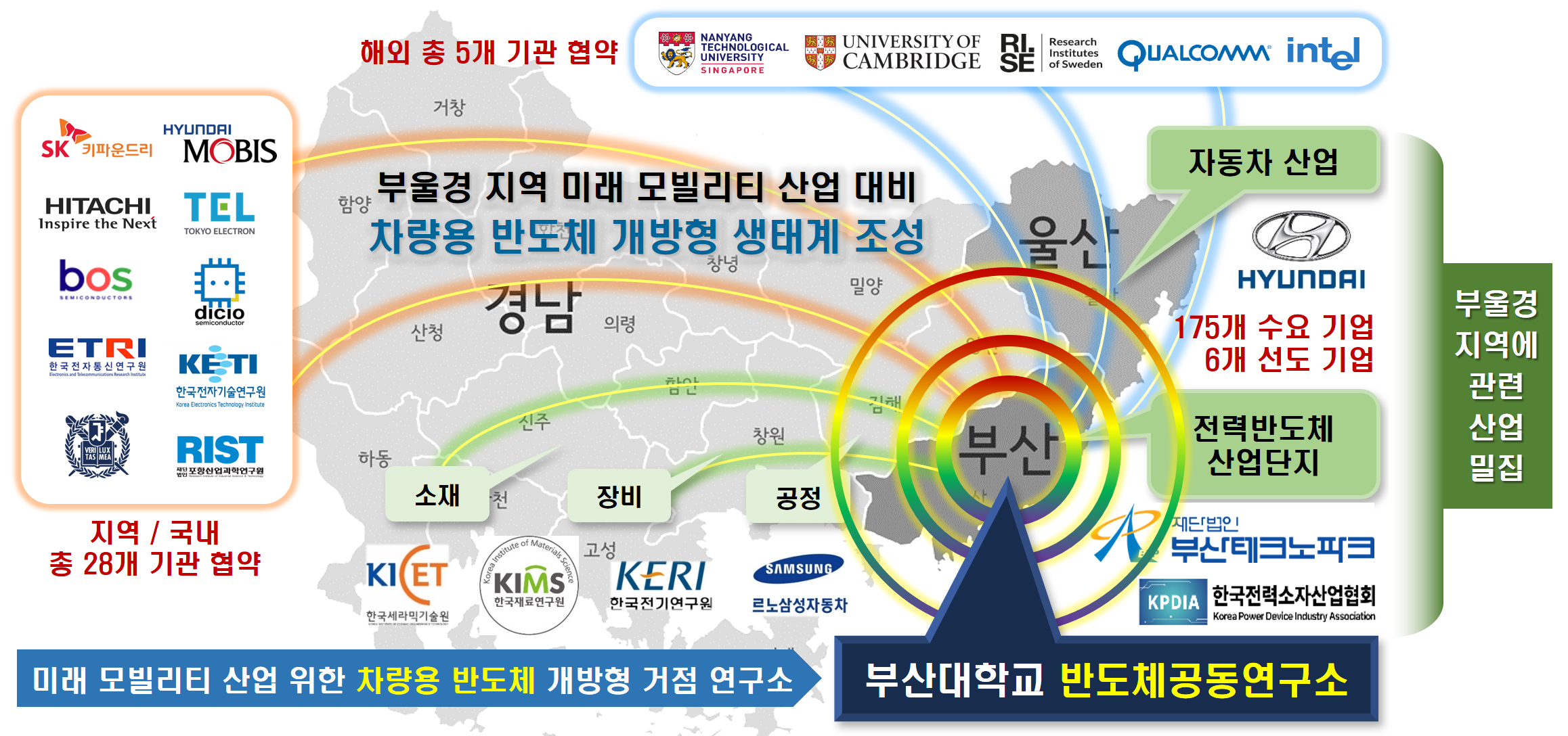 협력 네트워크 모식도