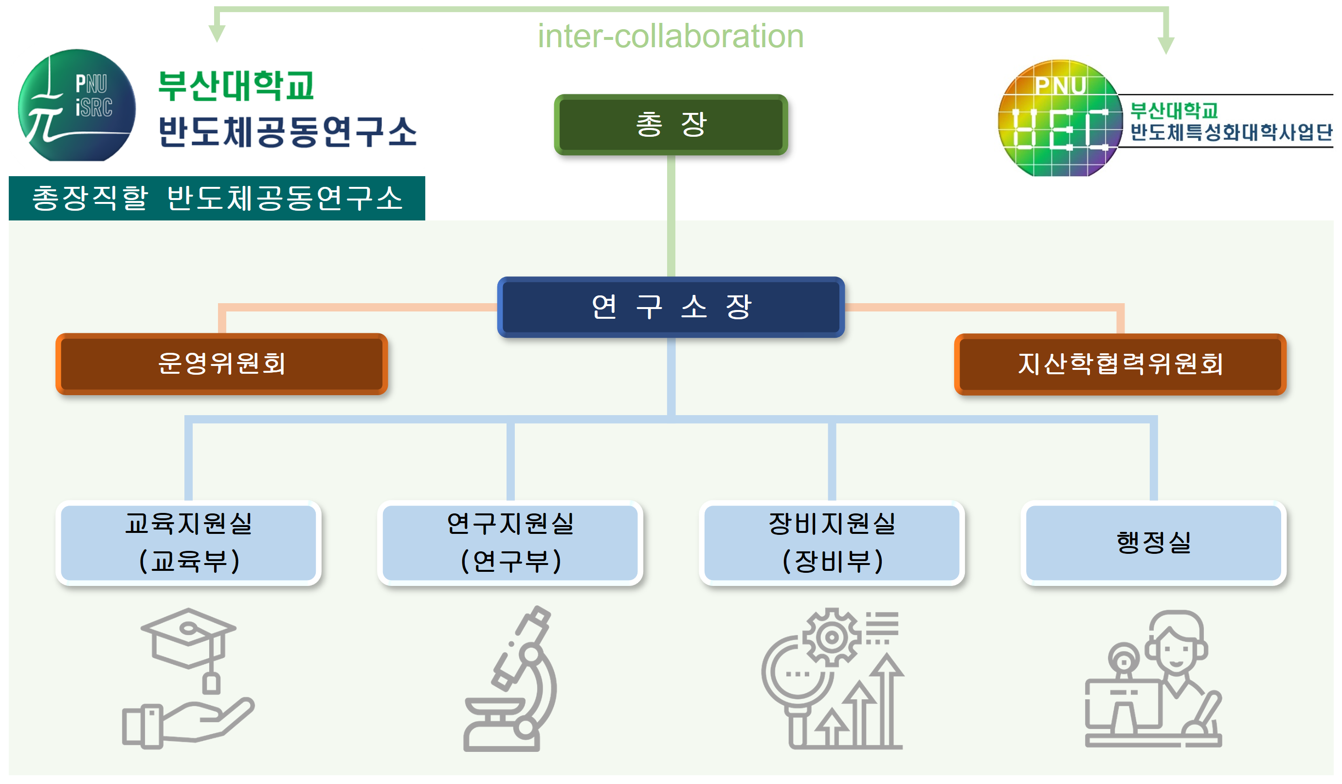 연구소 조직도